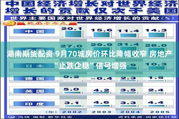 湖南期货配资 9月70城房价环比降幅收窄 房地产“止跌企稳”信号增强