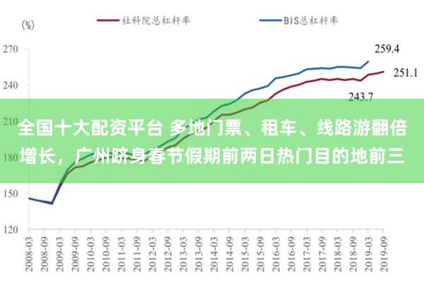 全国十大配资平台 多地门票、租车、线路游翻倍增长，广州跻身春节假期前两日热门目的地前三