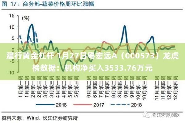 建行黄金杠杆 1月27日粤宏远A（000573）龙虎榜数据：机构净买入3533.76万元